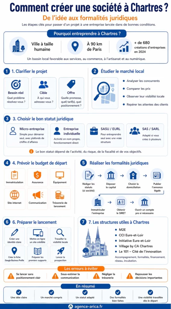 infographie créer société à chartres